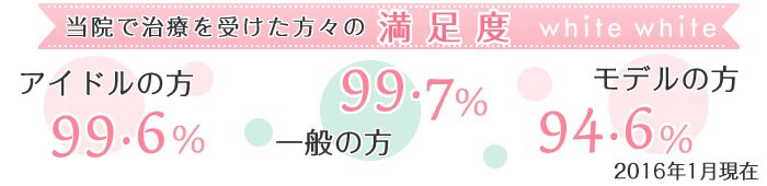 当院での審美歯科の満足度は99.5%以上!